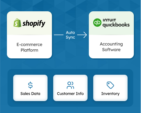 The Best Shopify to QuickBooks Integration Apps of 2026