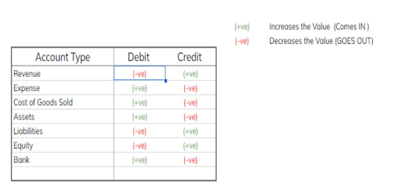 Accounting chart showing debit and credit effects on account types like revenue, expense, assets, liabilities, equity, and bank
