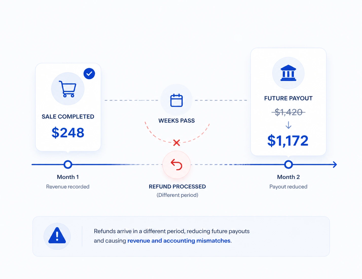 Sale completed in month one, refund processed weeks later in a different period, and month two payout reduced from $1,420 to $1,172, causing revenue and accounting mismatches.