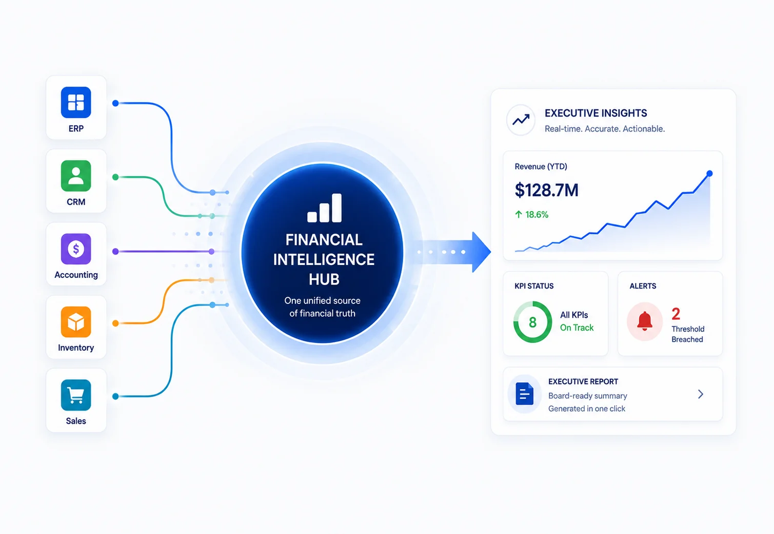 Financial Intelligence Hub — ERP, CRM, accounting, inventory, and sales to executive insights dashboard