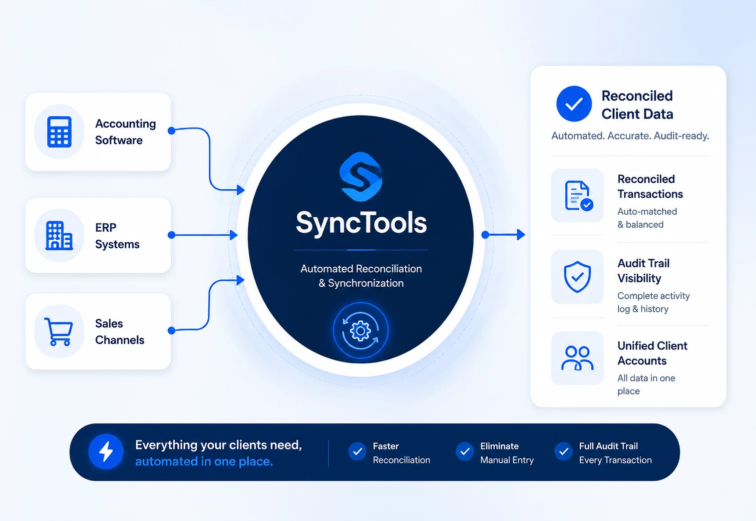 SyncTools integration diagram — accounting software, ERP, and sales channels to reconciled client data