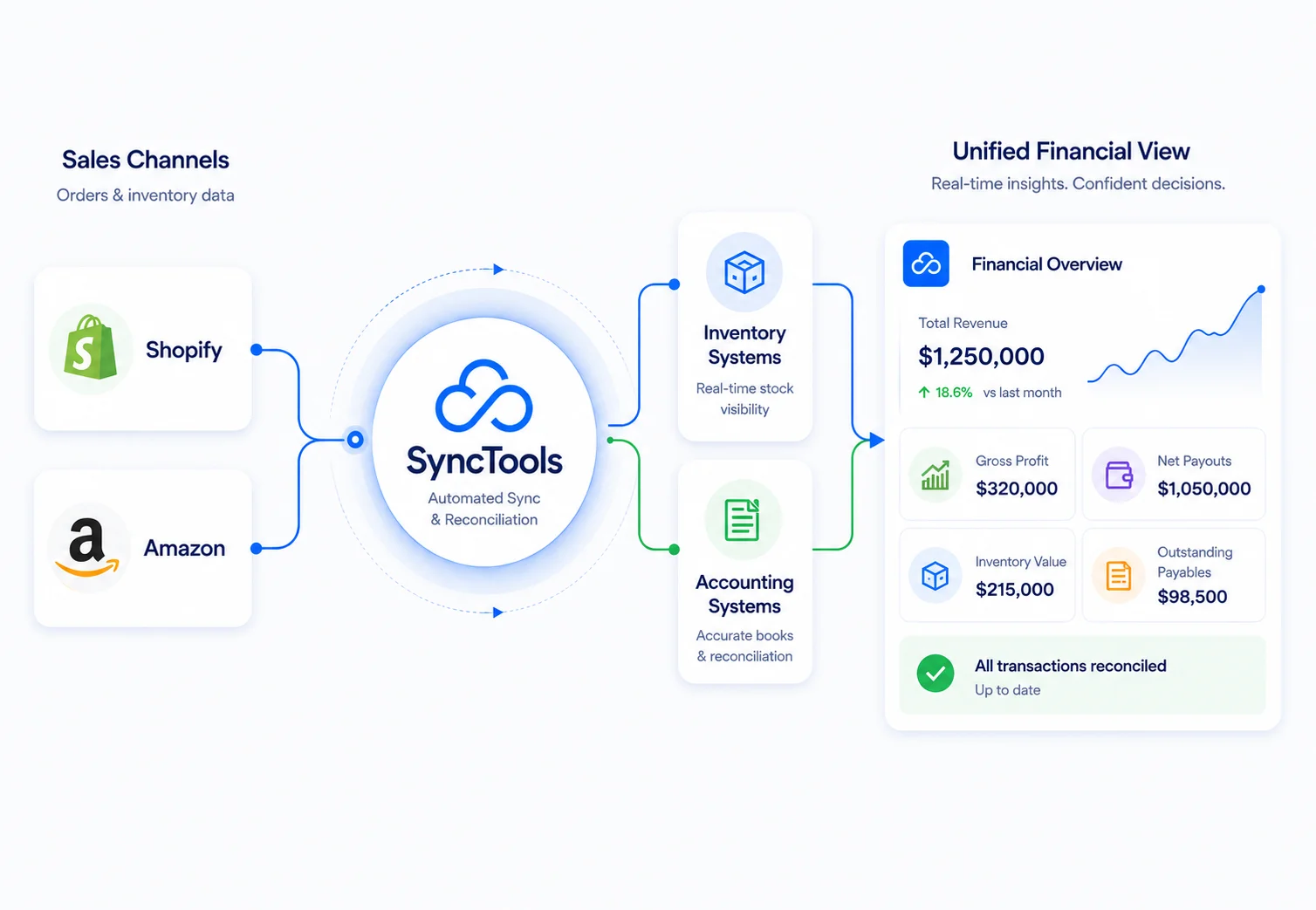 SyncTools integration diagram — sales channels to inventory, accounting, and unified financial view